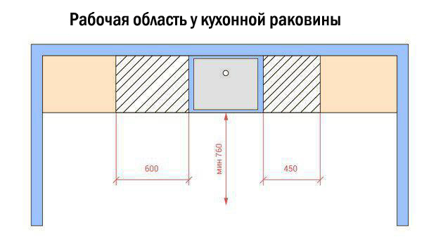 Как правильно разместить бытовую технику на кухне