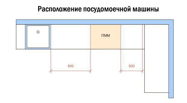 Как правильно разместить бытовую технику на кухне