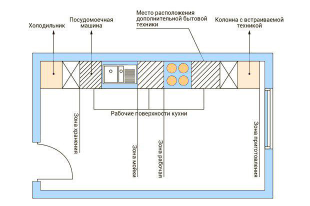 Как правильно разместить бытовую технику на кухне