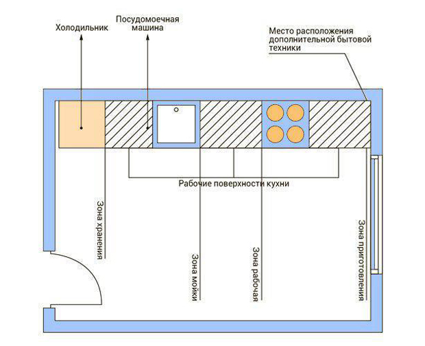 Как правильно разместить бытовую технику на кухне